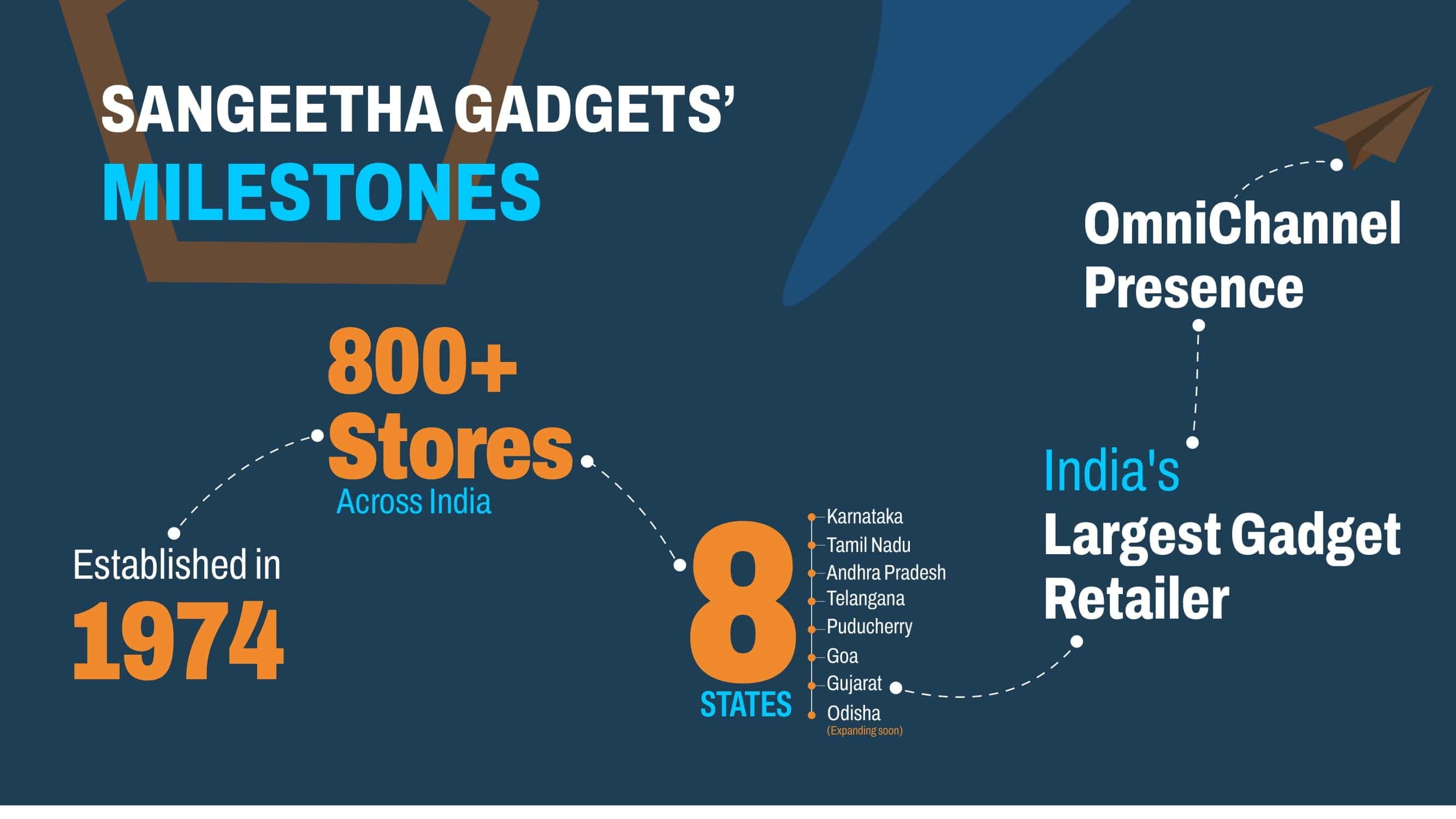 Sangeetha franchise opportunity presentation slide 2